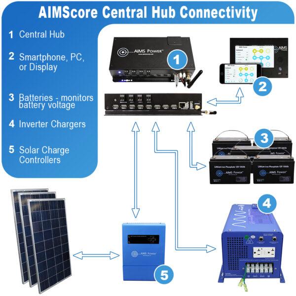 Manage ‌Your Home with⁤ Centralized Control Hubs